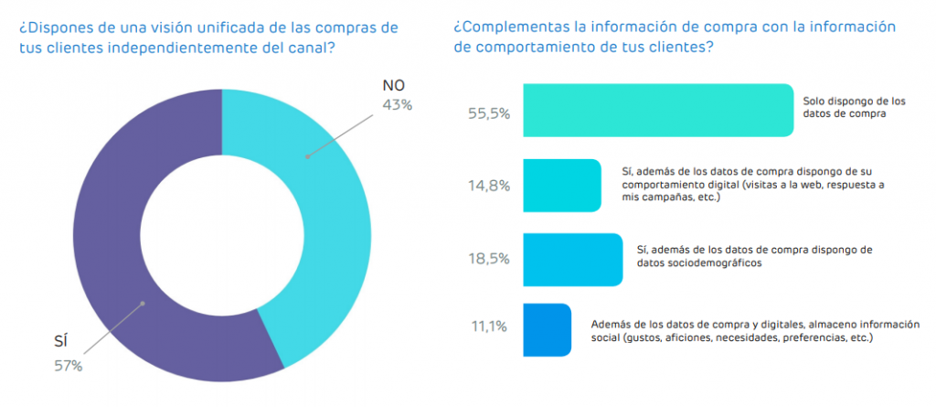 Oomnicanalidad en retail. Conocimiento del cliente