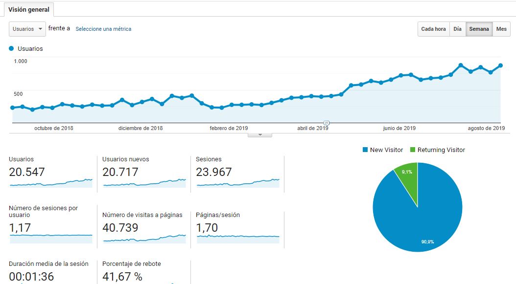 como analizar web