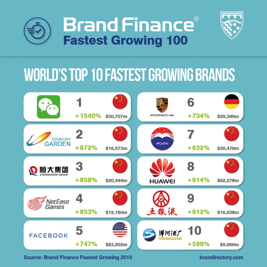 marcas que m&aacute;s crecen en el mundo
