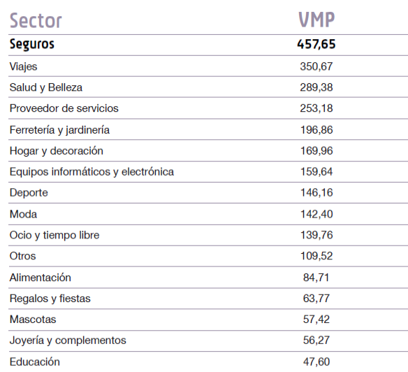 conversión en negocios digitales en España