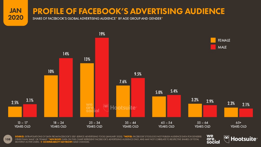 páginas de Facebook en España 3