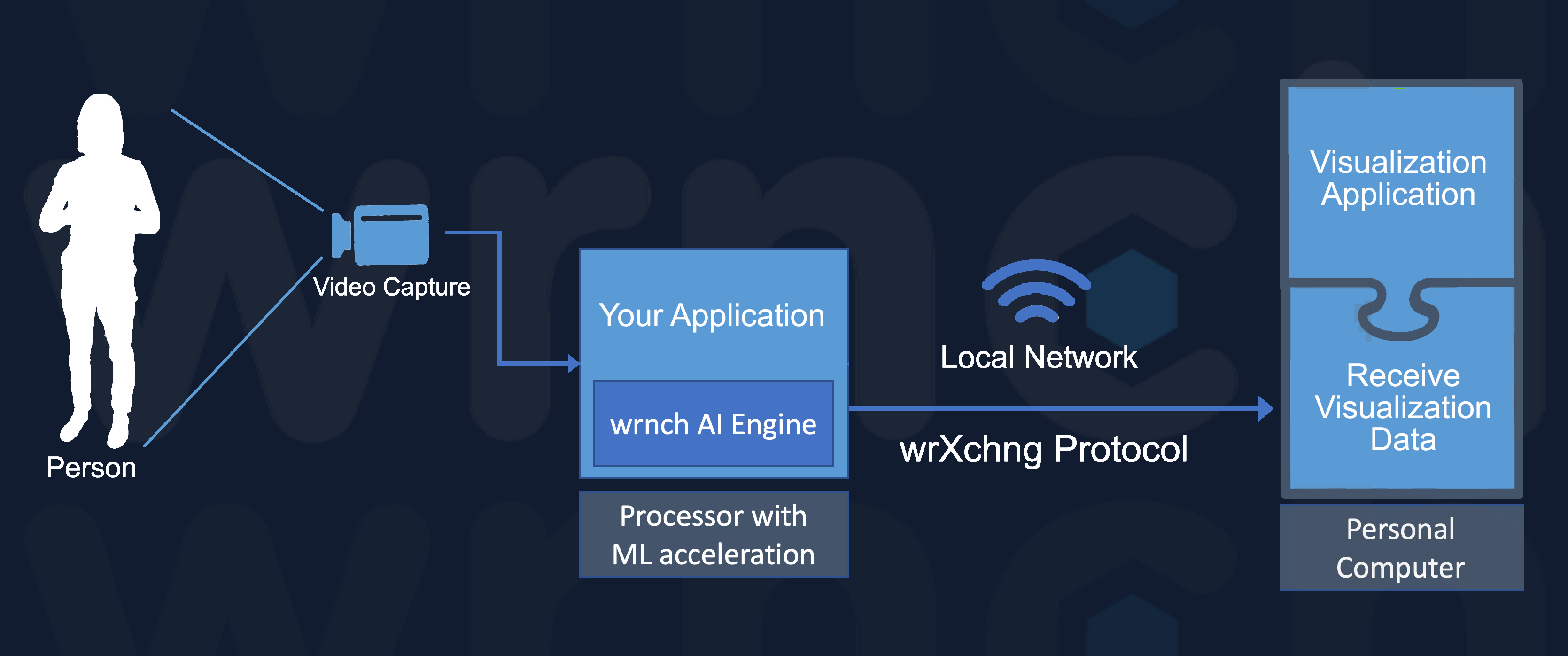 wrnch Engine components