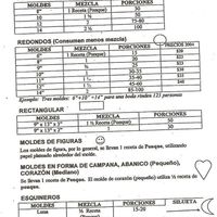 Capacidad De Los Moldes Capacidad por molde, cantidad de mezcla, porciones.