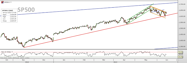 Trading channels: Weekend update