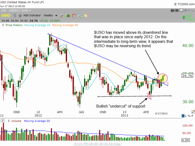 Technical pattern of $USO