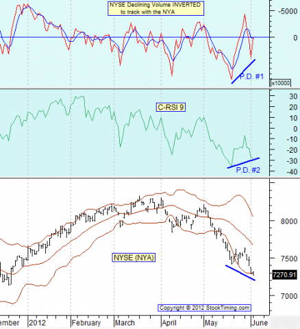 Today's Free Stock Market and Stock Timing Update with Charts and Commentaries.