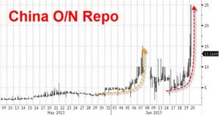 China Interbank Market Freezes As Overnight Repo Explodes To 25% | Zero Hedge