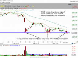 Technical pattern of $GLD