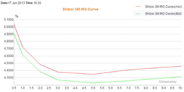 China Interest Rate Swap Curve.PNG