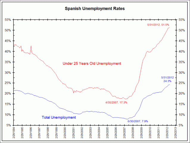 http://www.ritholtz.com/blog/wp-content/uploads/2012/06/spainunem0601121_big.gif