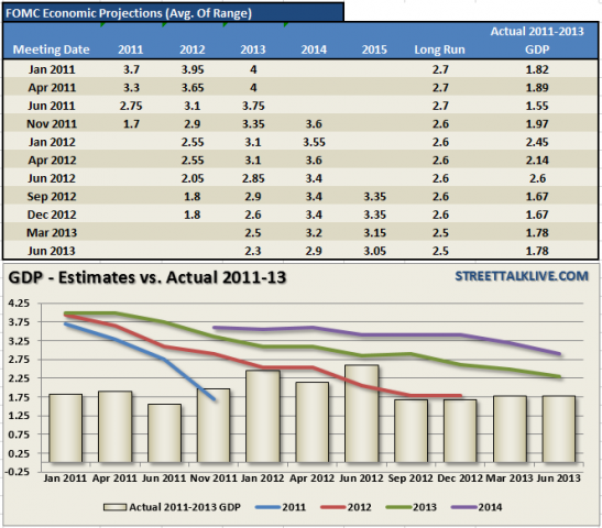 Fed-Revisions-GDP-061913.PNG (664×582)