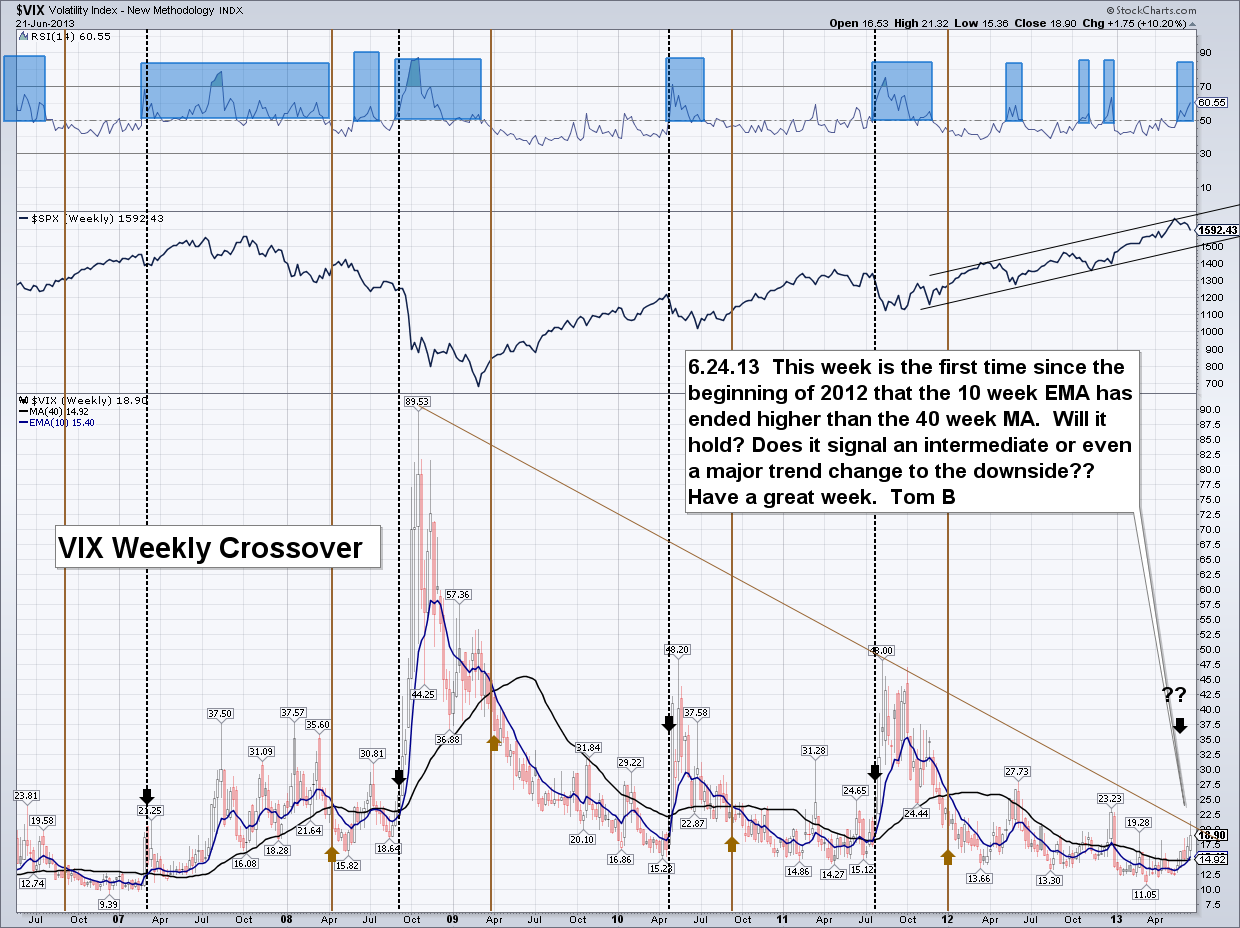 VIX weekly crossover.png