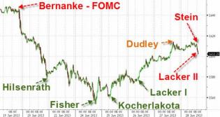 No Tapering Any Time Soon As Fed Announces $45 Billion Of July POMO Days | Zero Hedge