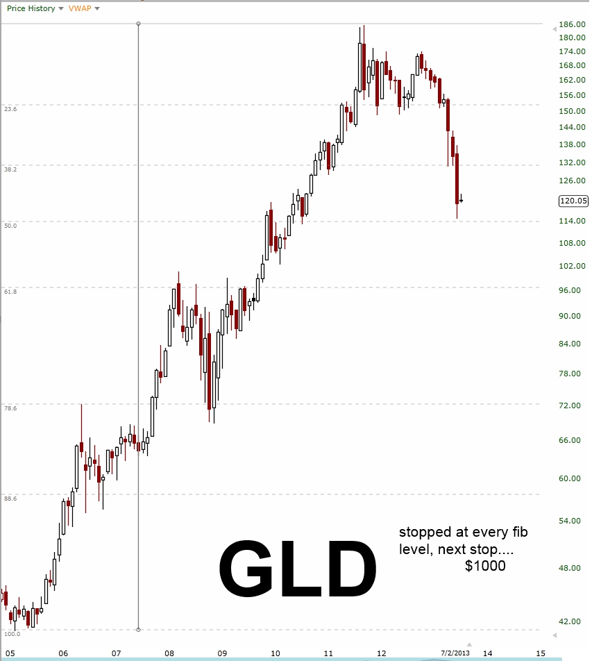 GLD 2013.07.03 Fib levels.jpg