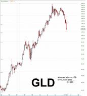 GLD 2013.07.03 Fib levels.jpg