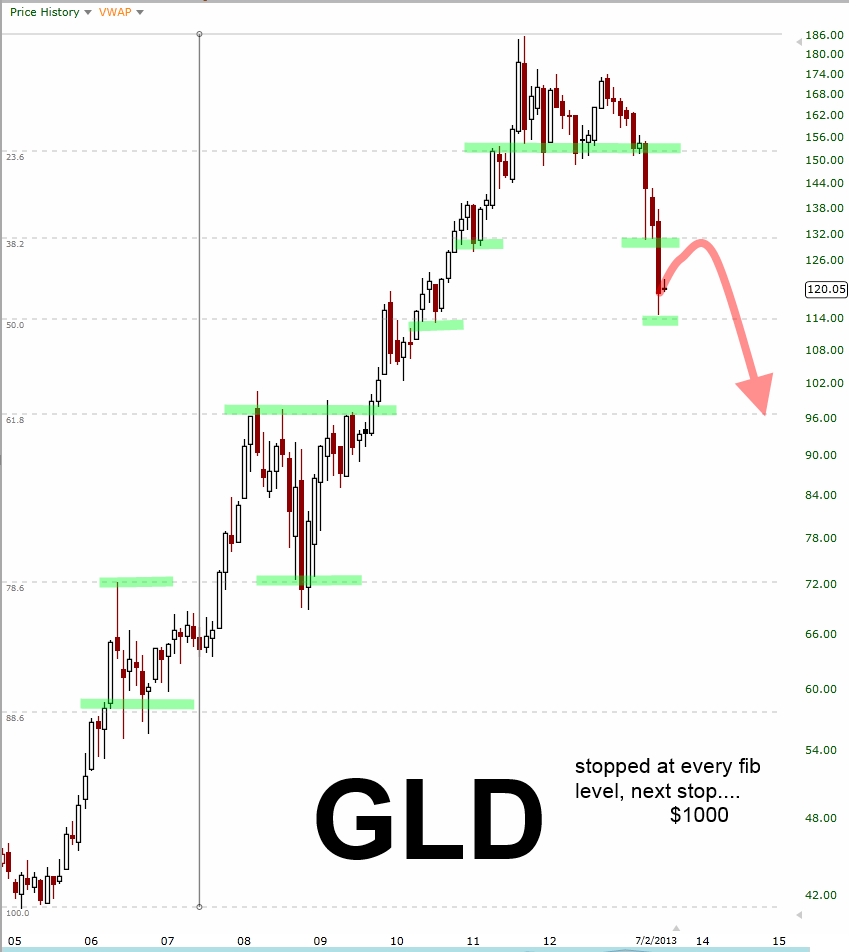 GLD 2013.07.03 Fib levels drawn in.jpg