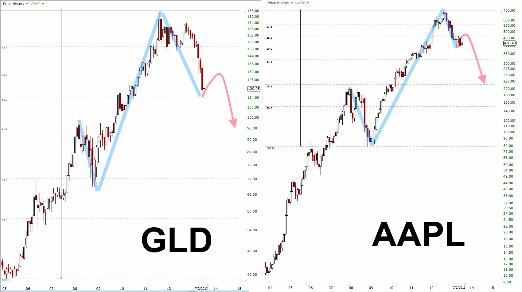 GLD AAPL 2013.07.03 comparison.jpg
