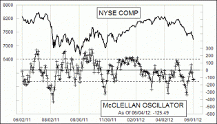 Daily NYSE McClellan Oscillator Chart