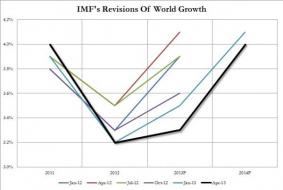 No Hockeystick-save Here: IMF To Slash Economic Growth Forecast... Again | Zero Hedge