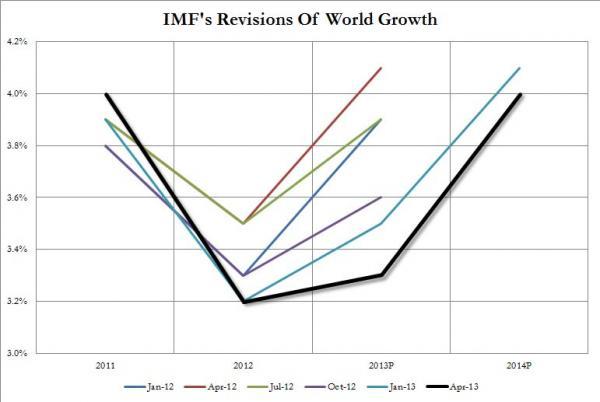 No Hockeystick-save Here: IMF To Slash Economic Growth Forecast... Again | Zero Hedge