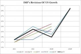 No Hockeystick-save Here: IMF To Slash Economic Growth Forecast... Again | Zero Hedge