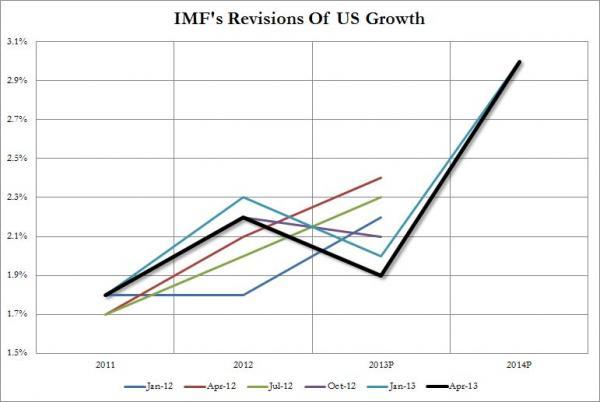No Hockeystick-save Here: IMF To Slash Economic Growth Forecast... Again | Zero Hedge