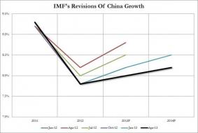 No Hockeystick-save Here: IMF To Slash Economic Growth Forecast... Again | Zero Hedge