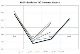 No Hockeystick-save Here: IMF To Slash Economic Growth Forecast... Again | Zero Hedge