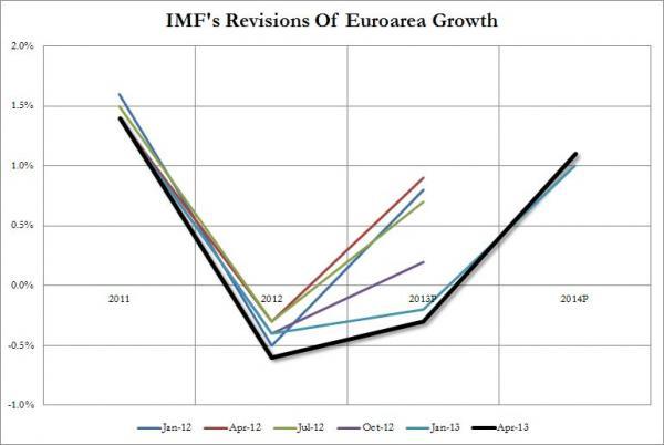 No Hockeystick-save Here: IMF To Slash Economic Growth Forecast... Again | Zero Hedge