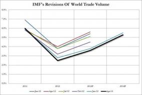No Hockeystick-save Here: IMF To Slash Economic Growth Forecast... Again | Zero Hedge
