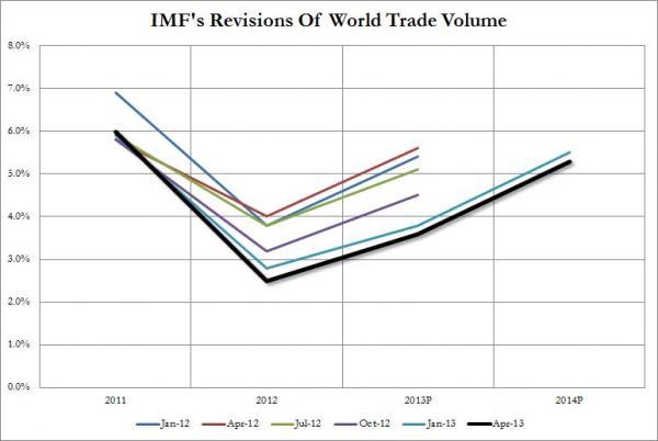 No Hockeystick-save Here: IMF To Slash Economic Growth Forecast... Again | Zero Hedge