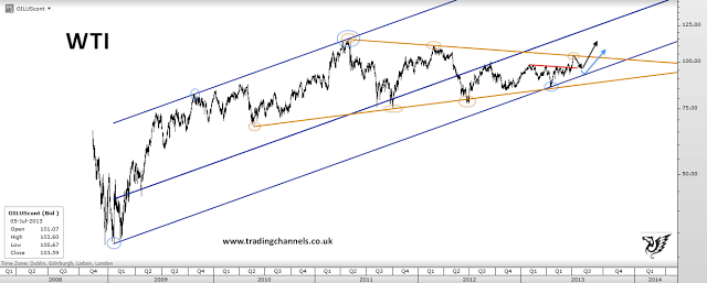 Trading channels: Start of the week charts