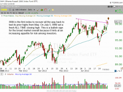Technical pattern of $IWM