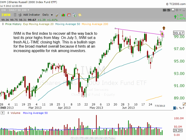 Technical pattern of $IWM