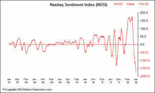 Market Harmonics - Nasdaq Sentiment Index