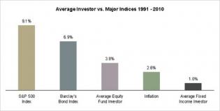 Average Investor vs. Major Indices 1991-2010
