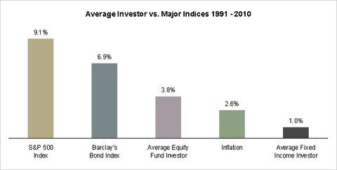 Average Investor vs. Major Indices 1991-2010