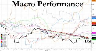 The Top-Down "Un-Reality" | Zero Hedge