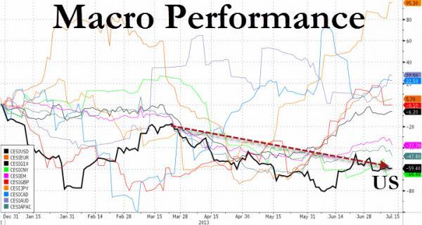 The Top-Down "Un-Reality" | Zero Hedge
