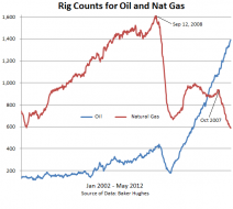Capital Destruction in Natural Gas | ZeroHedge