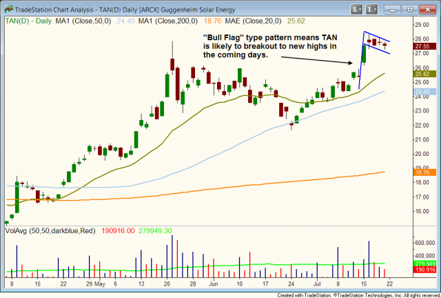 Bull flag in $TAN