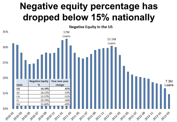 negative equity
