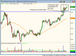 GIII weekly breakout