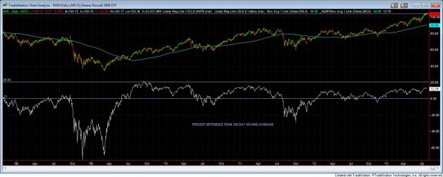 RUSSEL PERCENT DIFF FROM 200 DAY AVERAGE.jpg
