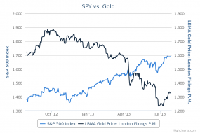 SPY vs. Gold