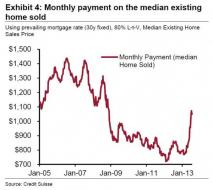 Chart Of The Day: Monthly Home Payment Soars 40% To 2008 Levels | Zero Hedge