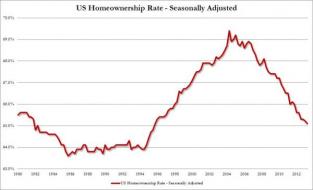 US Rents Hit Record Highs As Homeownership Plunges To 18 Year Lows | Zero Hedge