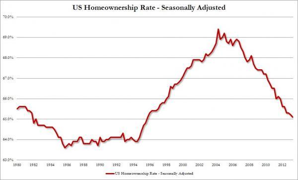 US Rents Hit Record Highs As Homeownership Plunges To 18 Year Lows | Zero Hedge