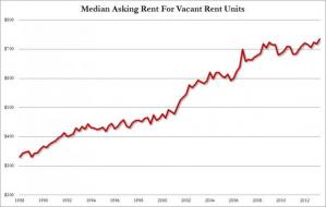 US Rents Hit Record Highs As Homeownership Plunges To 18 Year Lows | Zero Hedge