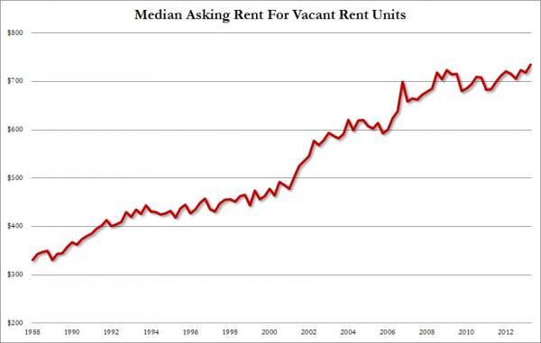 US Rents Hit Record Highs As Homeownership Plunges To 18 Year Lows | Zero Hedge
